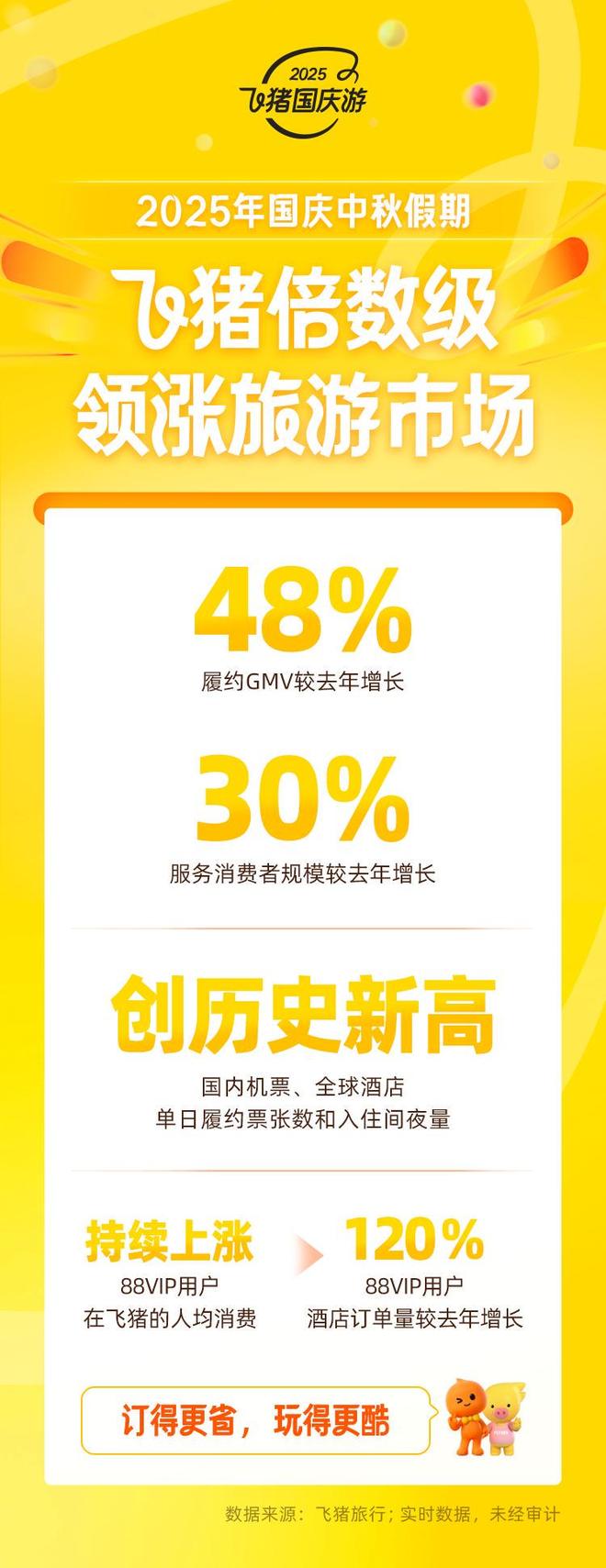 國(guó)慶長(zhǎng)假飛豬履約GMV增長(zhǎng)48%,88VIP用戶(hù)酒店訂單量大增120%