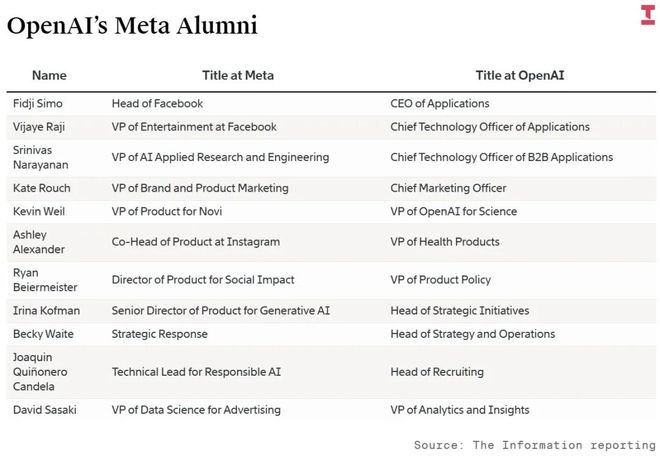 奧特曼搶走小扎印鈔機!Meta「占領」OpenAI,20%都是前同事