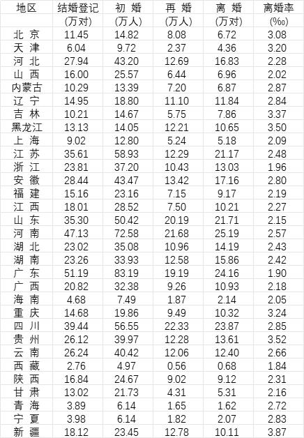 31省份去年婚姻數據公布,結婚人數十強省份出爐 圖片